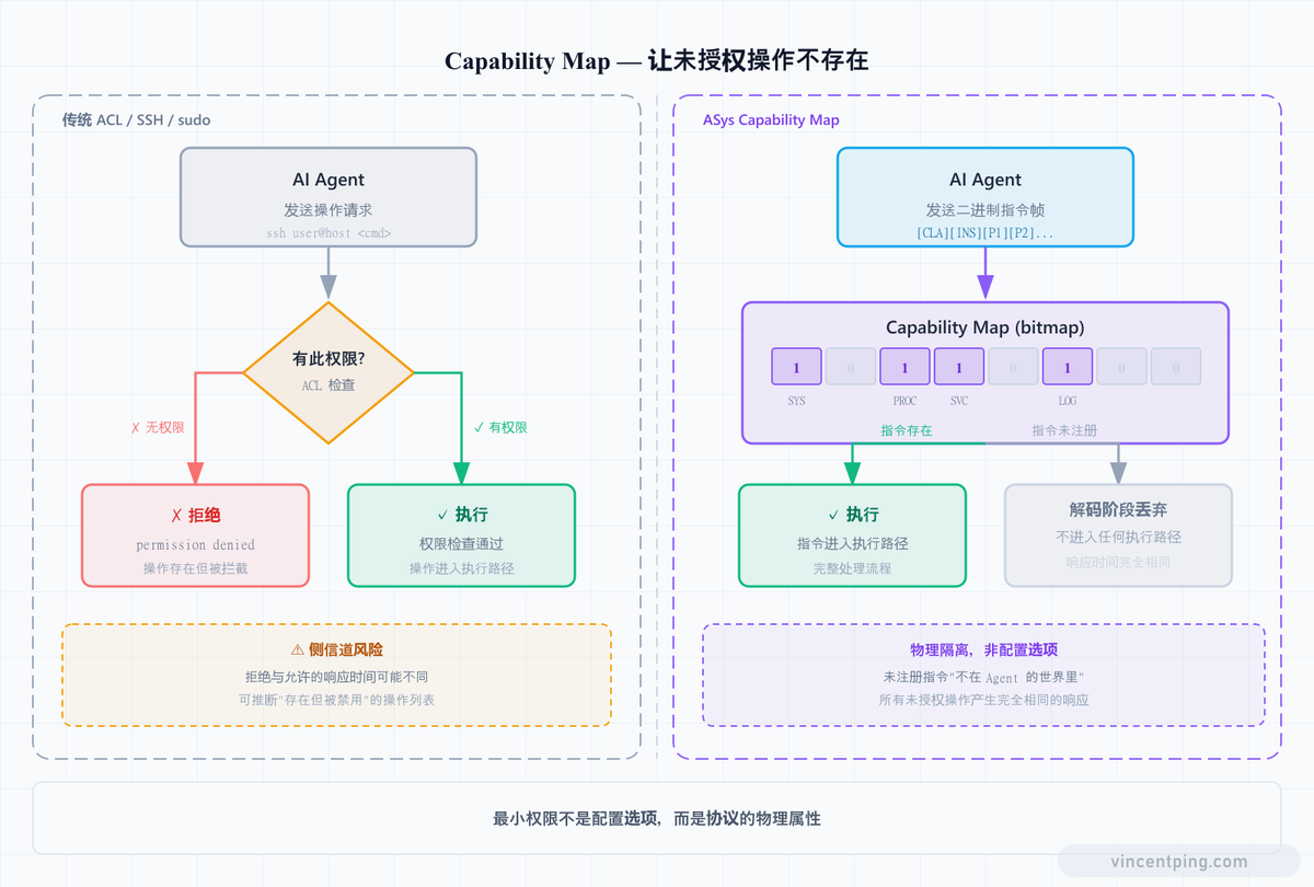 Capability Map — 让未授权操作不存在