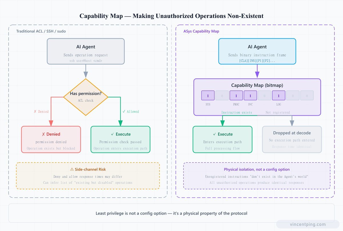 Capability Map — Making Unauthorized Operations Non-Existent
