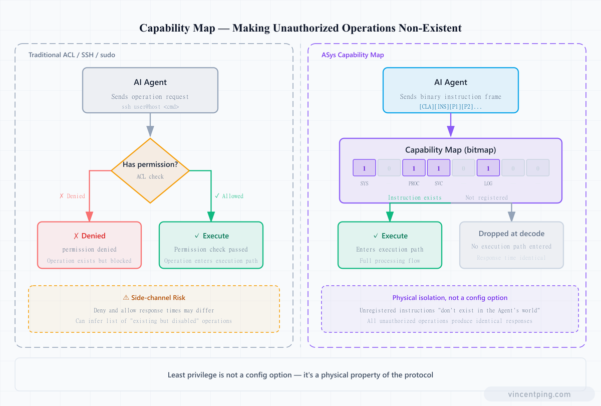 Capability Map — Making Unauthorized Operations Non-Existent
