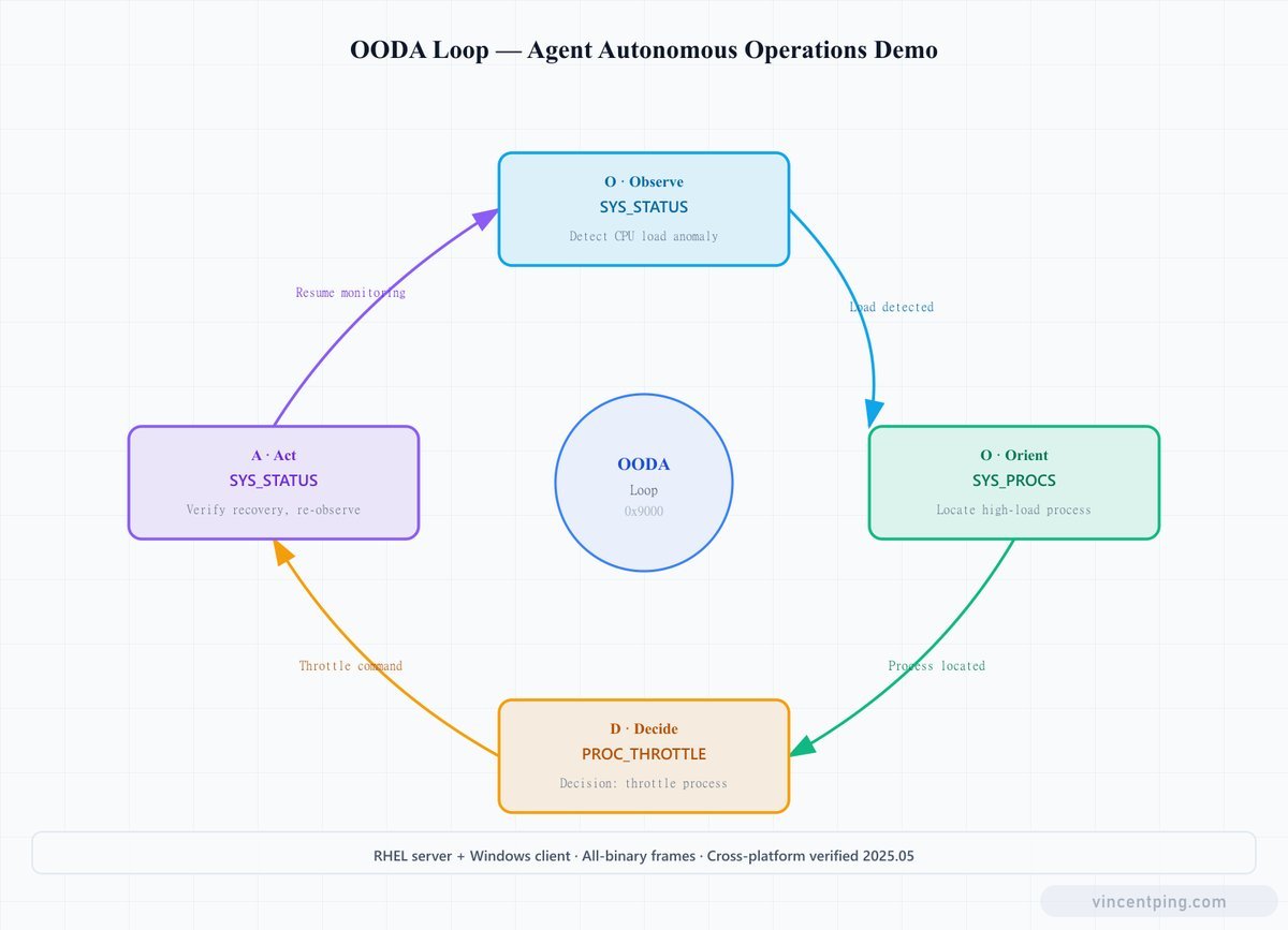 OODA Loop — Agent Autonomous Operations Demo