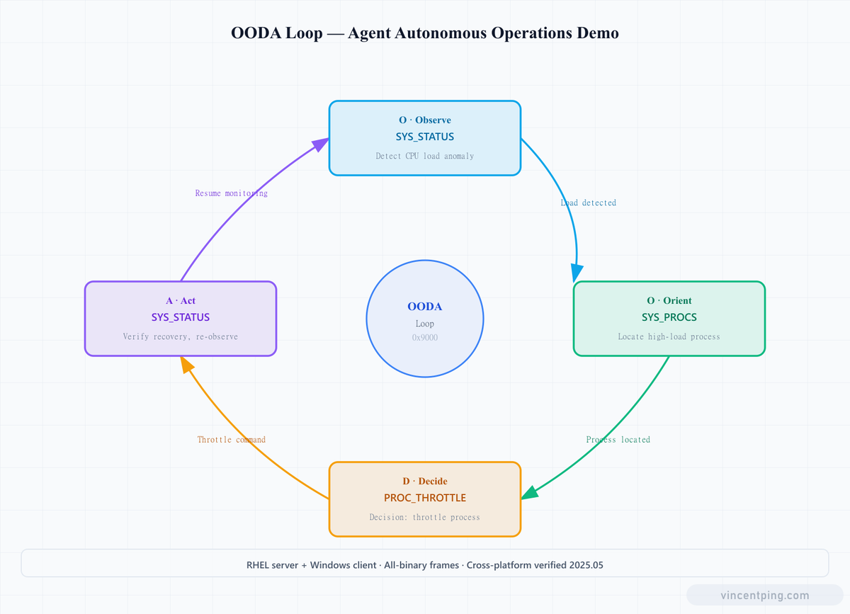 OODA Loop — Agent Autonomous Operations Demo