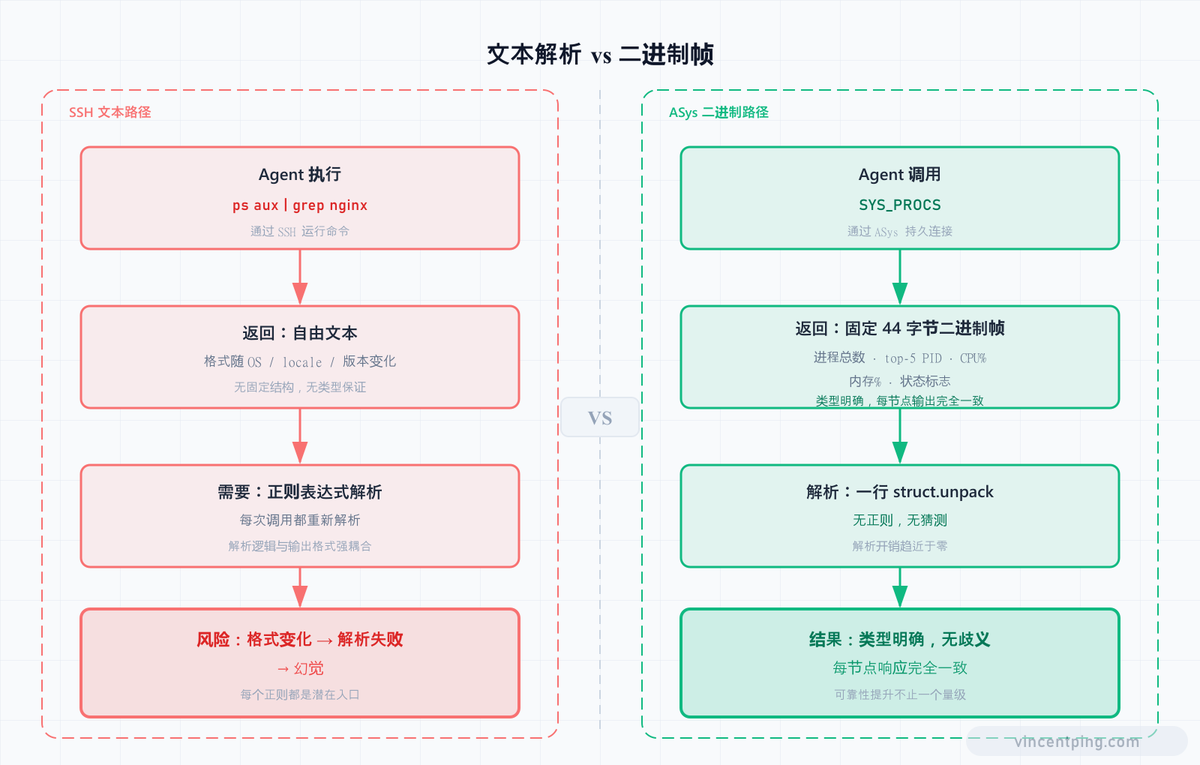 文本解析 vs 二进制帧