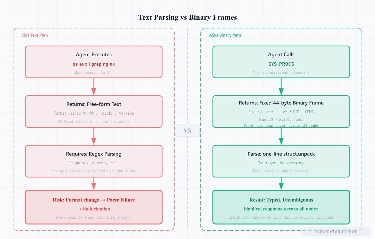 Text Parsing vs Binary Frames