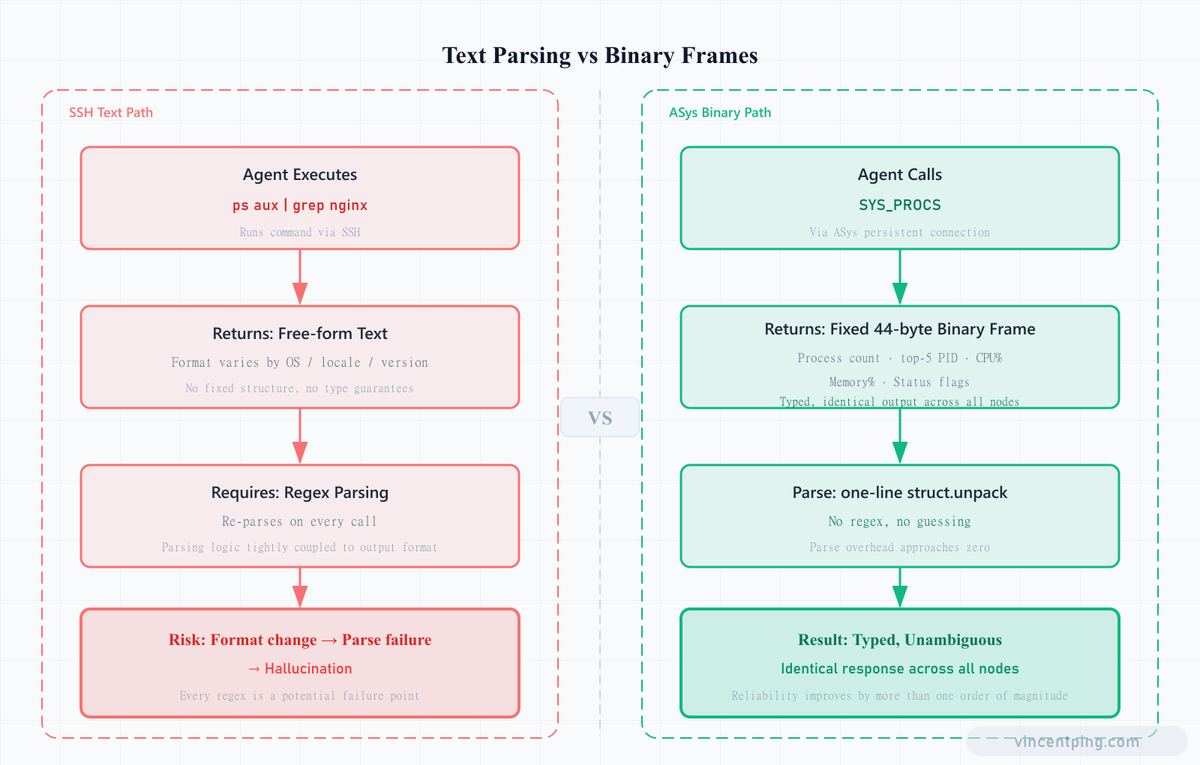 Text Parsing vs Binary Frames