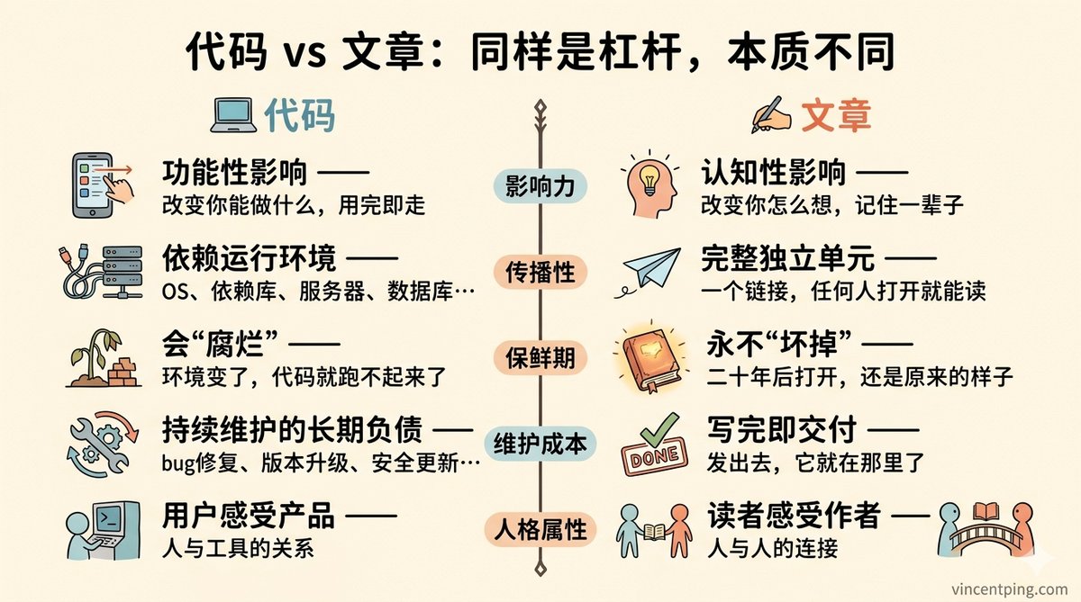 代码 vs 文章:同样是杠杆,本质不同
