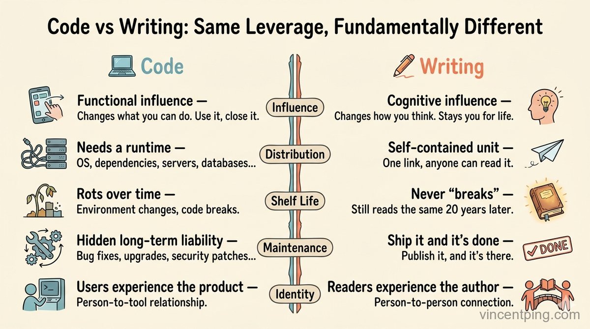 Code vs Writing: Same Leverage, Different Story