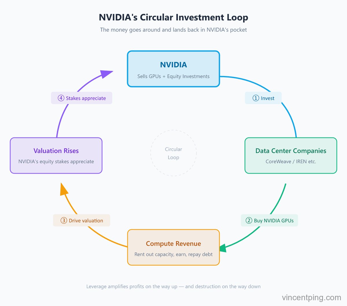 NVIDIA's circular investment loop