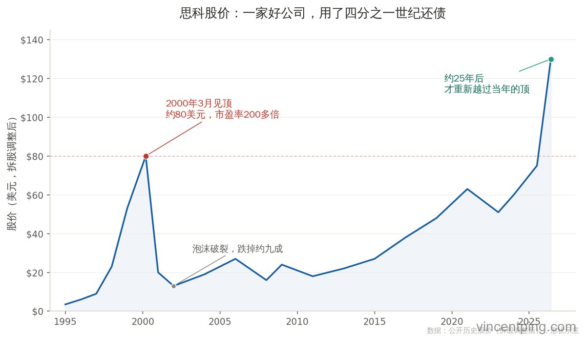 思科股价:25年才回到起点
