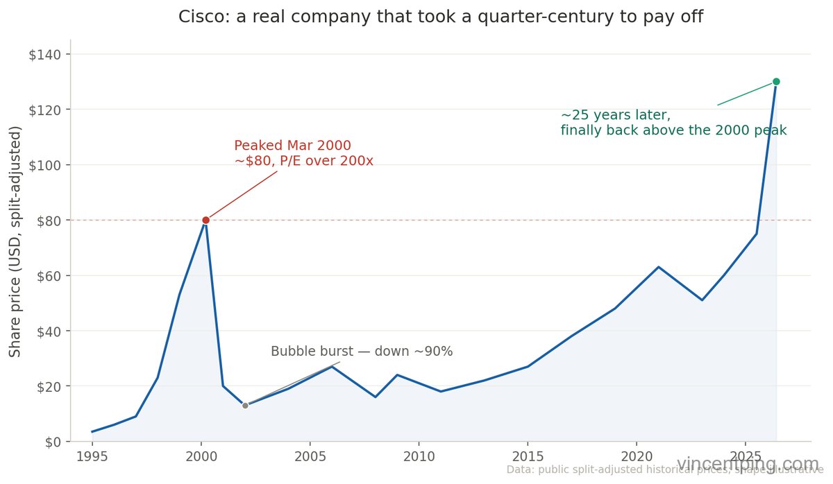 Cisco stock: 25 years to return to its peak