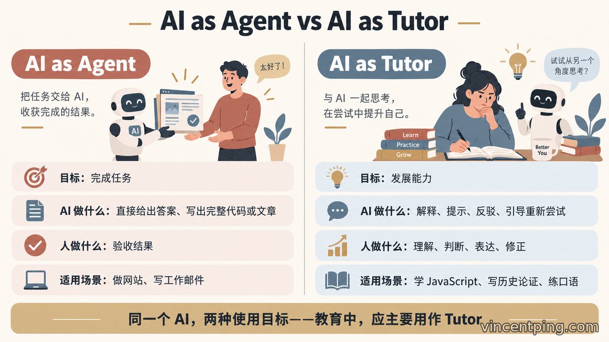 AI as Agent 帮助完成任务,AI as Tutor 借助任务发展能力,两者在目标、AI 的角色、人的角色、适用场景上的对比