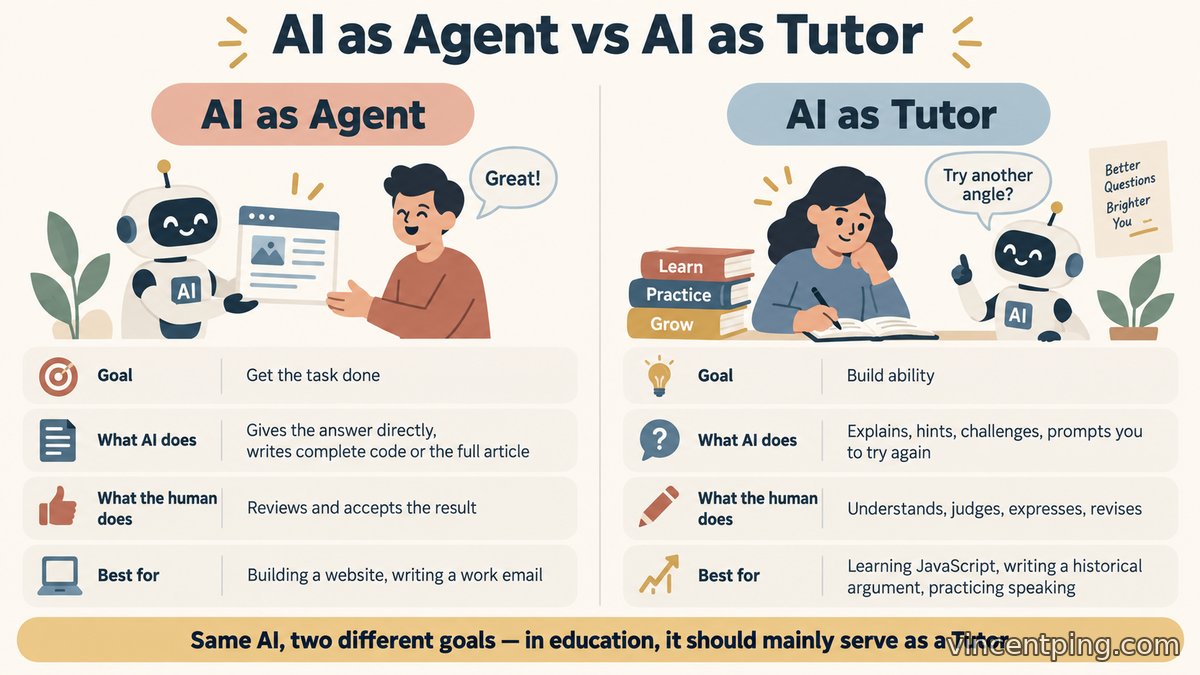 AI as Agent helps complete a task, while AI as Tutor uses tasks to build ability — comparing the two across goal, what AI does, what the person does, and best-fit scenarios